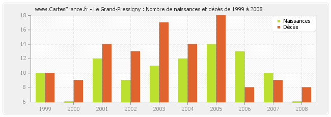 Le Grand-Pressigny : Nombre de naissances et décès de 1999 à 2008